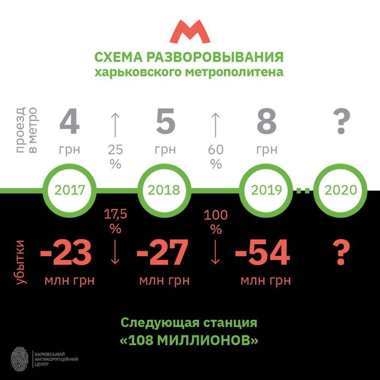 Збитки Харківського метрополітену збільшилися вдвічі після підвищення вартості проїзду Збитки Харківського метрополітену збільшилися вдвічі після підвищення вартості проїзду