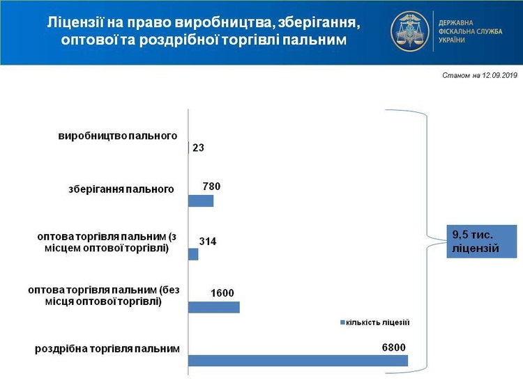 ДФС видала понад 9500 ліцензій на право виробництва, зберігання та торгівлі пальним ДФС видала понад 9500 ліцензій на право виробництва, зберігання та торгівлі пальним