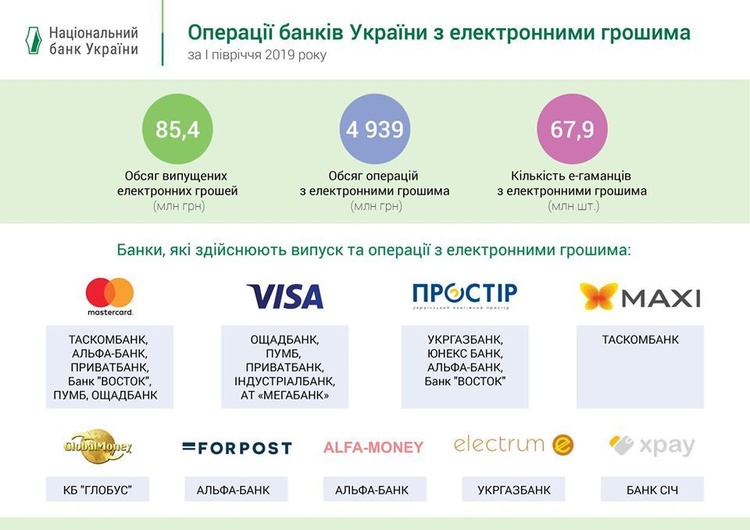 Обсягів операцій з електронними грошима в Україна збільшився до 4,9 млрд грн Обсягів операцій з електронними грошима в Україна збільшився до 4,9 млрд грн