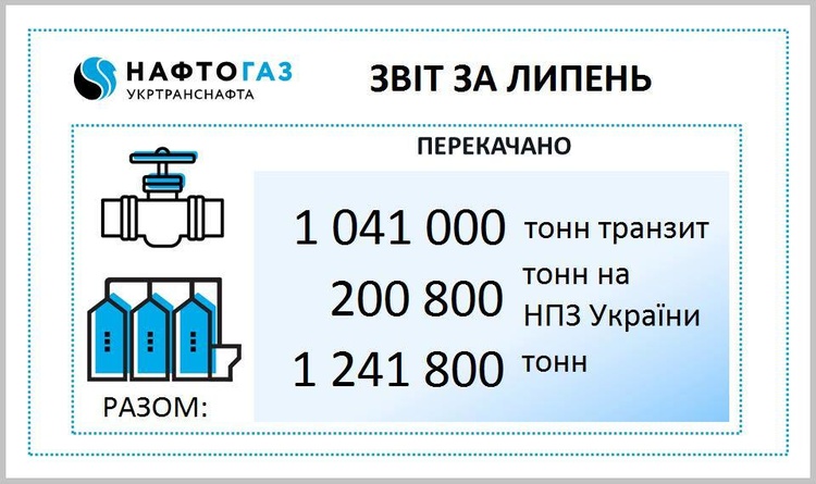 Обсяг перекачування нафти у липні 2019 року для споживачів України зріс до 200 800 тонн Обсяг перекачування нафти у липні 2019 року для споживачів України зріс до 200 800 тонн