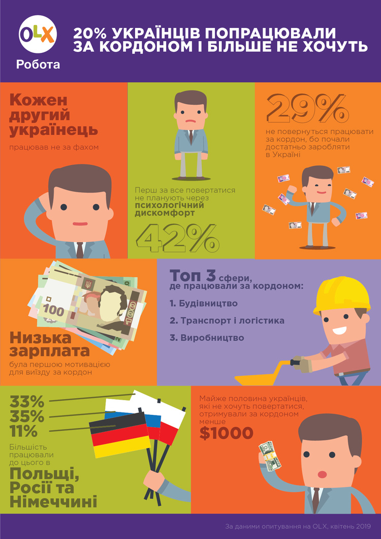 Кількість українців, які не планують їхати на заробітки знову складає 20% – опитування Кількість українців, які не планують їхати на заробітки знову складає 20% – опитування