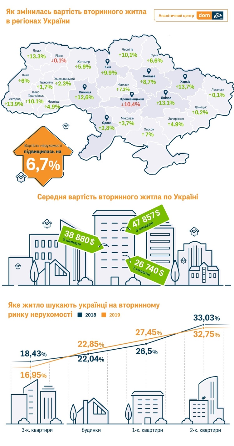 Ціни на житло на вторинному ринку нерухомості виросли на 6,7% Ціни на житло на вторинному ринку нерухомості виросли на 6,7%