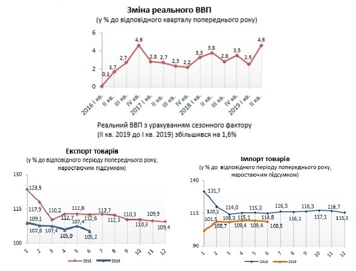 ВВП у ІІ кварталі 2019 року збільшився на 1,6% ВВП у ІІ кварталі 2019 року збільшився на 1,6%