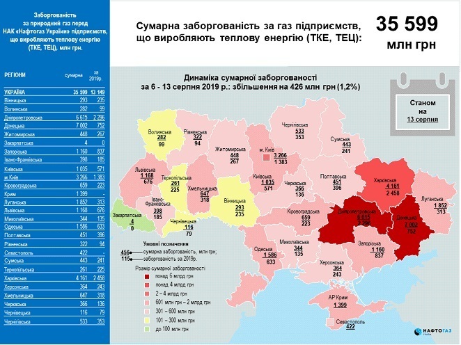 Виробники тепла збільшили борг перед «Нафтогазом» на 426 млн грн Виробники тепла збільшили борг перед «Нафтогазом» на 426 млн грн