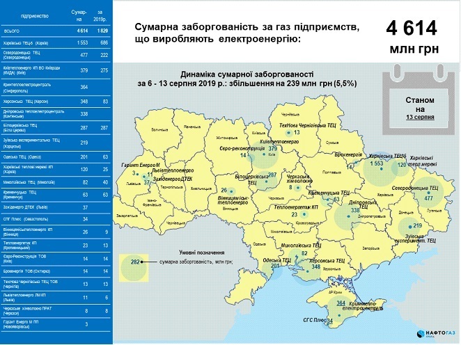 Виробники тепла збільшили борг перед «Нафтогазом» на 426 млн грн Виробники тепла збільшили борг перед «Нафтогазом» на 426 млн грн