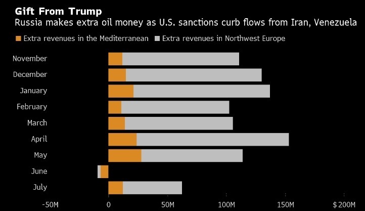 Нафтові санкції Трампа збагатили російських експортерів на майже $1 млрд – Bloomberg Нафтові санкції Трампа збагатили російських експортерів на майже $1 млрд – Bloomberg
