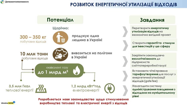 Держенергоефетивності: Україна може заміщувати до 1 млрд кубів газу на рік завдяки генерації енергії із сміття Держенергоефетивності: Україна може заміщувати до 1 млрд кубів газу на рік завдяки генерації енергії із сміття