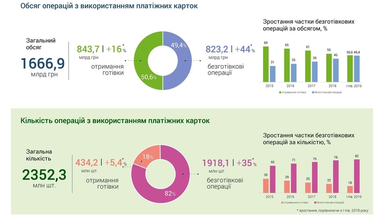 Обсяг операцій з платіжними картками склав 1,6 трлн грн за півроку Обсяг операцій з платіжними картками склав 1,6 трлн грн за півроку