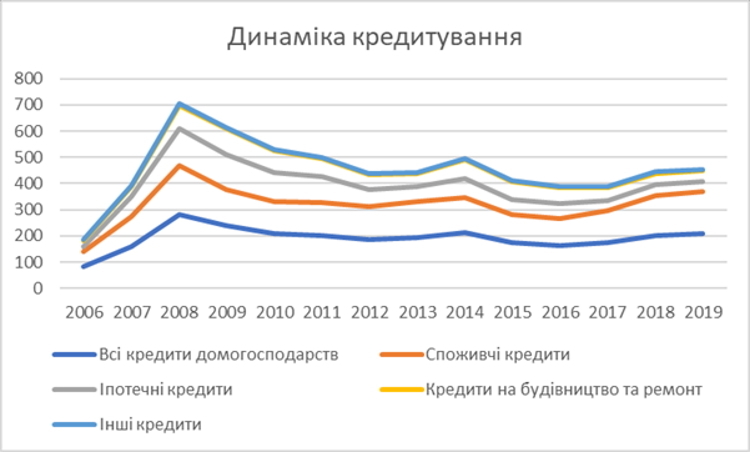 Кредити та депозити – тенденції 2019 року Кредити та депозити – тенденції 2019 року