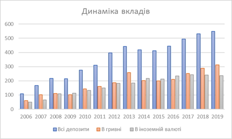 Кредити та депозити – тенденції 2019 року Кредити та депозити – тенденції 2019 року