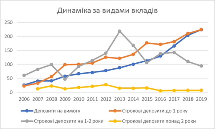 Кредити та депозити – тенденції 2019 року Кредити та депозити – тенденції 2019 року
