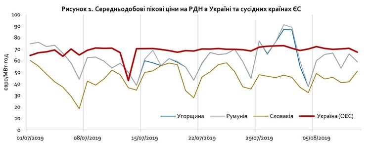 Почему в Украине не удалось создать конкурентный энергорынок Почему в Украине не удалось создать конкурентный энергорынок
