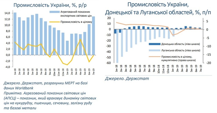 Показник промислового виробництва за січень-липень 2019 року зріс на 0,4% процентних пункти Показник промислового виробництва за січень-липень 2019 року зріс на 0,4% процентних пункти