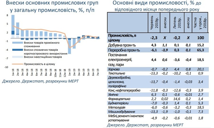 Показник промислового виробництва за січень-липень 2019 року зріс на 0,4% процентних пункти Показник промислового виробництва за січень-липень 2019 року зріс на 0,4% процентних пункти