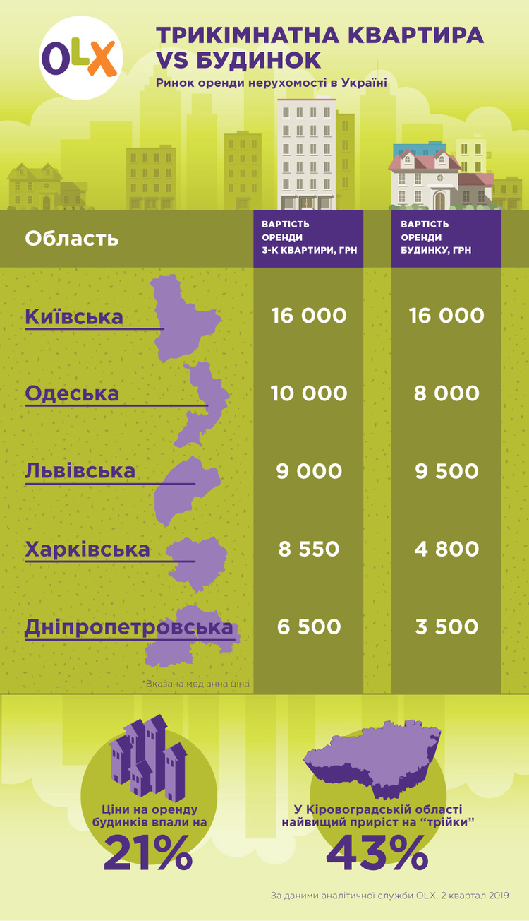 Вартість оренди будинків у ІІ кварталі зменшилась на 21% Вартість оренди будинків у ІІ кварталі зменшилась на 21%