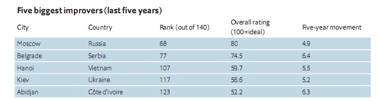 Киев попал в топ-5 самых прогрессирующих городов мира – The Economist Киев попал в топ-5 самых прогрессирующих городов мира – The Economist