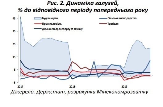 Зростання зведеного індексу виробництва у січні-липні 2019 року 3,7% Зростання зведеного індексу виробництва у січні-липні 2019 року 3,7%