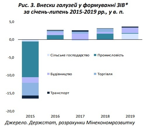Зростання зведеного індексу виробництва у січні-липні 2019 року 3,7% Зростання зведеного індексу виробництва у січні-липні 2019 року 3,7%