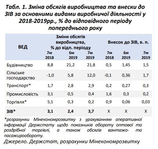 Зростання зведеного індексу виробництва у січні-липні 2019 року 3,7% Зростання зведеного індексу виробництва у січні-липні 2019 року 3,7%