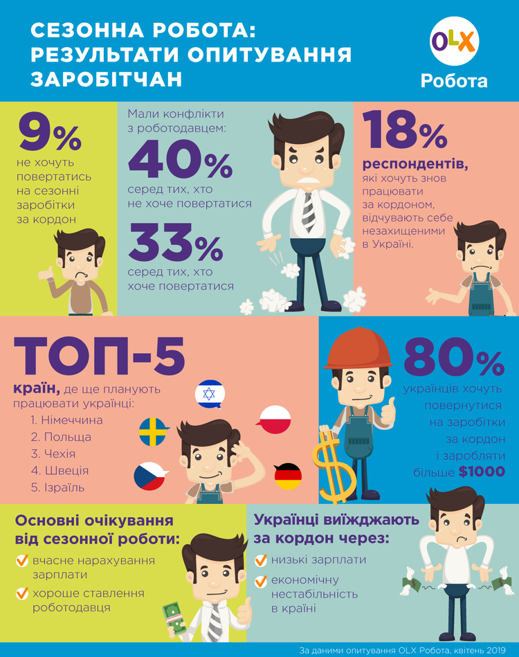 Серед сезонних мігрантів 21% готові повертатися за кордон на зарплату $1000 Серед сезонних мігрантів 21% готові повертатися за кордон на зарплату $1000