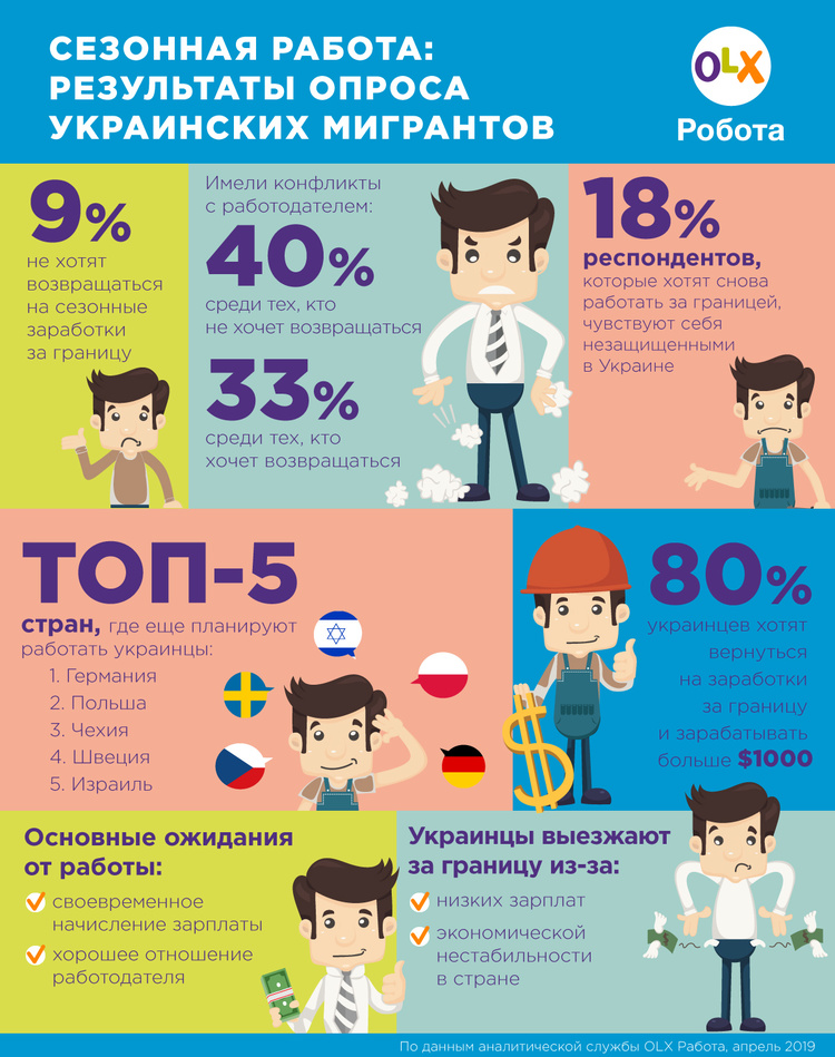 Среди сезонных мигрантов 21% готовы возвращаться за границу на зарплату $1000 Среди сезонных мигрантов 21% готовы возвращаться за границу на зарплату $1000