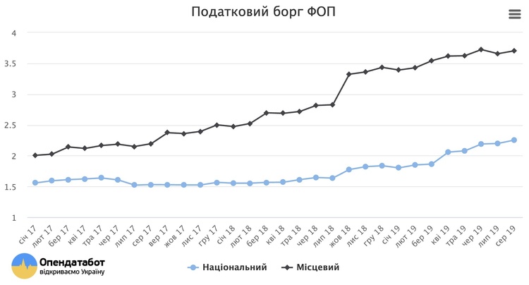 Податковий борг ФОП складає 6 млрд грн – Opendatabot Податковий борг ФОП складає 6 млрд грн – Opendatabot