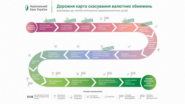 НБУ зняв ліміт з репатріації коштів іноземними інвесторами НБУ зняв ліміт з репатріації коштів іноземними інвесторами