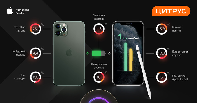 Новинки Apple: очікування, реальність, ціни та прогнози Новинки Apple: очікування, реальність, ціни та прогнози