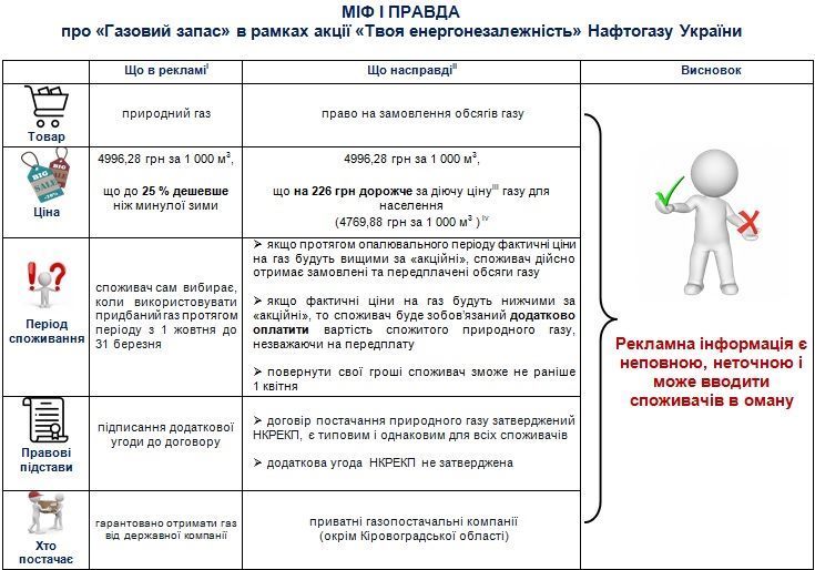 АМКУ: «Нафтогаз» має повніше інформувати споживачів щодо умов акції «Газовий запас» АМКУ: «Нафтогаз» має повніше інформувати споживачів щодо умов акції «Газовий запас»