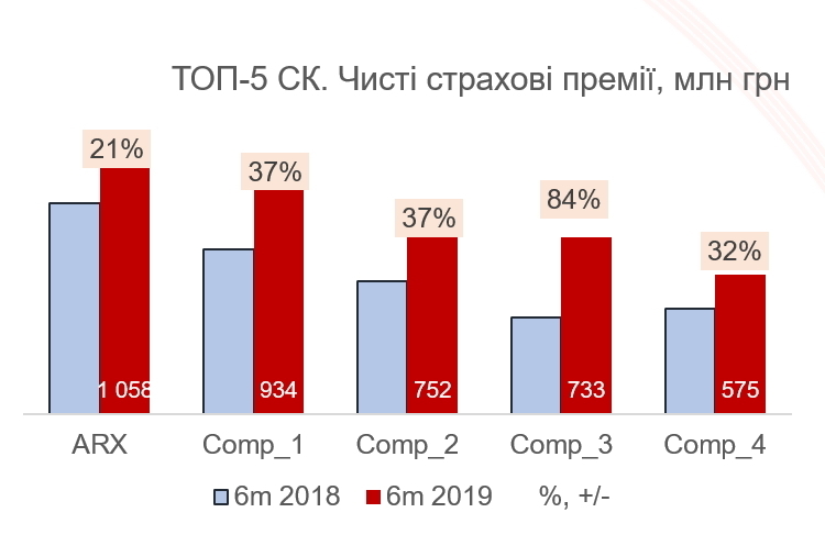 ARX – лідер ринку за підсумками рейтингу Insurance TOP за I півріччя 2019 року ARX – лідер ринку за підсумками рейтингу Insurance TOP за I півріччя 2019 року