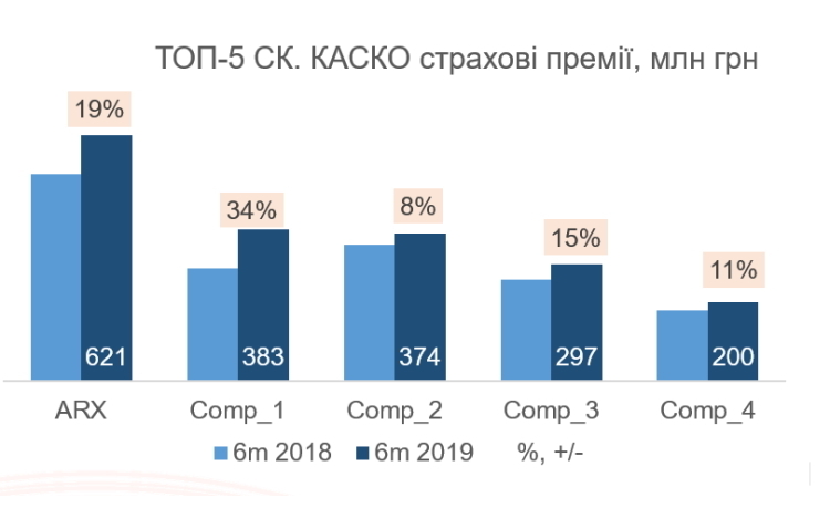 ARX – лідер ринку за підсумками рейтингу Insurance TOP за I півріччя 2019 року ARX – лідер ринку за підсумками рейтингу Insurance TOP за I півріччя 2019 року