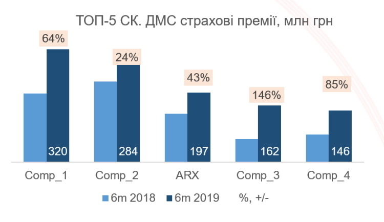 ARX – лідер ринку за підсумками рейтингу Insurance TOP за I півріччя 2019 року ARX – лідер ринку за підсумками рейтингу Insurance TOP за I півріччя 2019 року