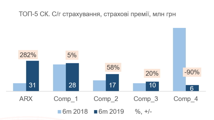 ARX – лідер ринку за підсумками рейтингу Insurance TOP за I півріччя 2019 року ARX – лідер ринку за підсумками рейтингу Insurance TOP за I півріччя 2019 року