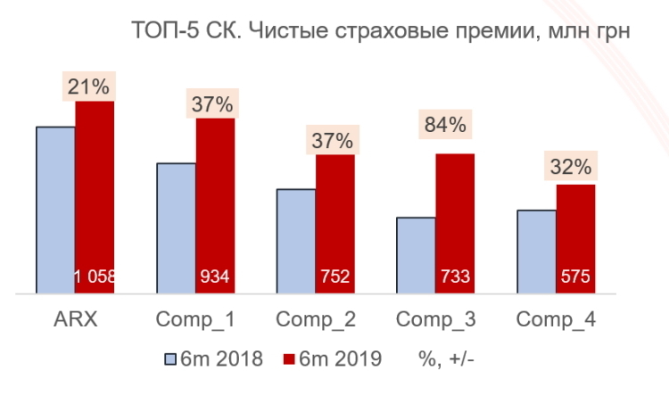ARX – лидер рынка по итогам рейтинга Insurance TOP за I полугодие 2019 года ARX – лидер рынка по итогам рейтинга Insurance TOP за I полугодие 2019 года