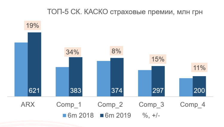 ARX – лидер рынка по итогам рейтинга Insurance TOP за I полугодие 2019 года ARX – лидер рынка по итогам рейтинга Insurance TOP за I полугодие 2019 года