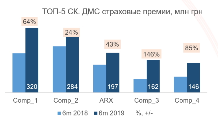ARX – лидер рынка по итогам рейтинга Insurance TOP за I полугодие 2019 года ARX – лидер рынка по итогам рейтинга Insurance TOP за I полугодие 2019 года