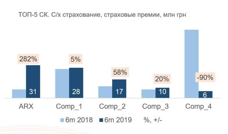 ARX – лидер рынка по итогам рейтинга Insurance TOP за I полугодие 2019 года ARX – лидер рынка по итогам рейтинга Insurance TOP за I полугодие 2019 года