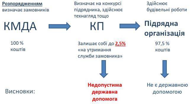 АМКУ обязал КГГА вернуть 35 млн грн незаконной госпомощи АМКУ обязал КГГА вернуть 35 млн грн незаконной госпомощи