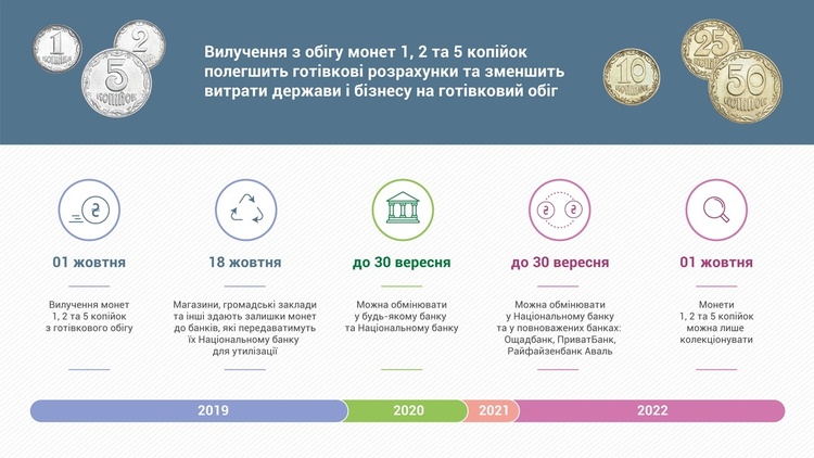 Монети 1, 2 та 5 копійок перестануть бути платіжним засобом з 1 жовтня Монети 1, 2 та 5 копійок перестануть бути платіжним засобом з 1 жовтня