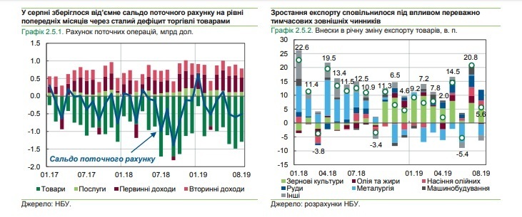 Профіцит зведеного платіжного балансу у серпні цього року склав $130 млн Профіцит зведеного платіжного балансу у серпні цього року склав $130 млн