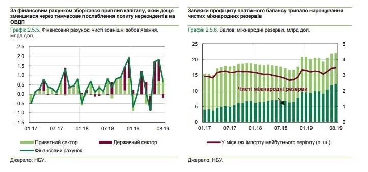 Профіцит зведеного платіжного балансу у серпні цього року склав $130 млн Профіцит зведеного платіжного балансу у серпні цього року склав $130 млн