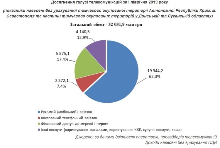 Українська телеком-галузь заробила 32,3 млрд грн за перше півріччя Українська телеком-галузь заробила 32,3 млрд грн за перше півріччя