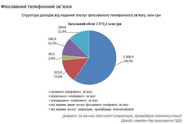 Українська телеком-галузь заробила 32,3 млрд грн за перше півріччя Українська телеком-галузь заробила 32,3 млрд грн за перше півріччя