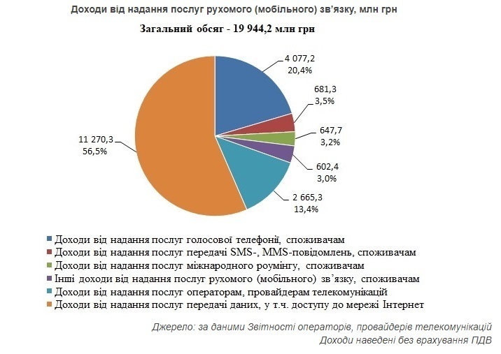 Українська телеком-галузь заробила 32,3 млрд грн за перше півріччя Українська телеком-галузь заробила 32,3 млрд грн за перше півріччя