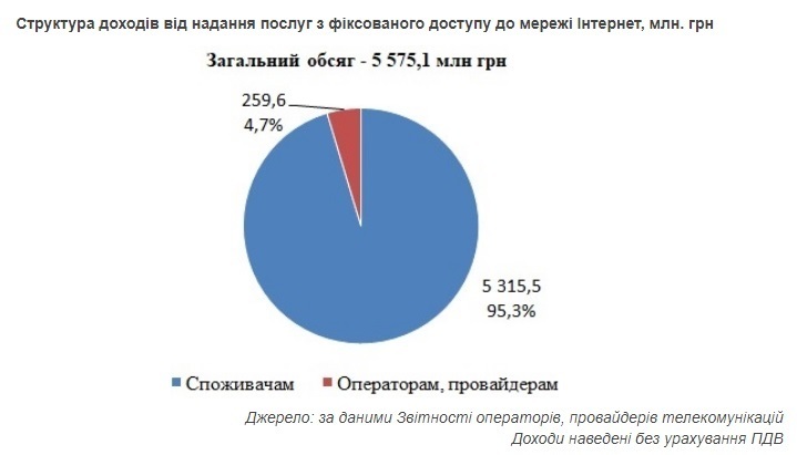 Українська телеком-галузь заробила 32,3 млрд грн за перше півріччя Українська телеком-галузь заробила 32,3 млрд грн за перше півріччя