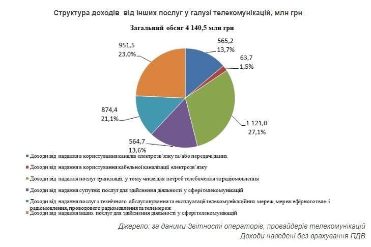 Українська телеком-галузь заробила 32,3 млрд грн за перше півріччя Українська телеком-галузь заробила 32,3 млрд грн за перше півріччя