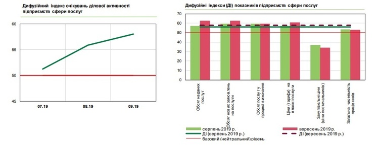 Індекс очікувань ділової активності зріс на 2,1 пункти до и 56,6 – НБУ Індекс очікувань ділової активності зріс на 2,1 пункти до и 56,6 – НБУ