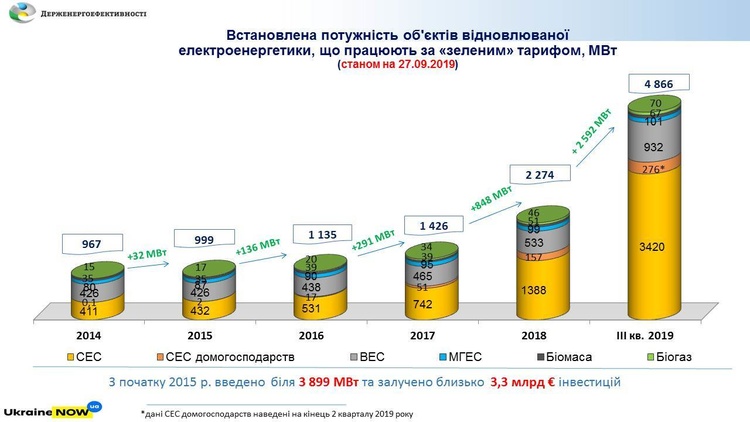Українська «зелена» енергетика за 9 місяців отримала більше 2 млрд євро інвестицій Українська «зелена» енергетика за 9 місяців отримала більше 2 млрд євро інвестицій