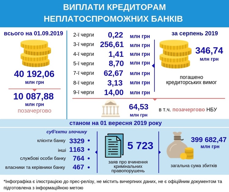 ФГВФО погасив 346,74 млн грн вимог кредиторів проблемних банків за серпень 2019 року ФГВФО погасив 346,74 млн грн вимог кредиторів проблемних банків за серпень 2019 року