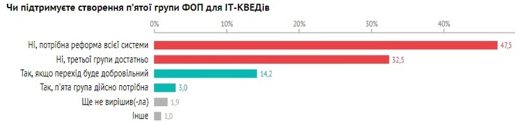 80% ІТ-спеціалістів виступили проти створення п’ятої групи ФОП – дослідження DOU 80% ІТ-спеціалістів виступили проти створення п’ятої групи ФОП – дослідження DOU